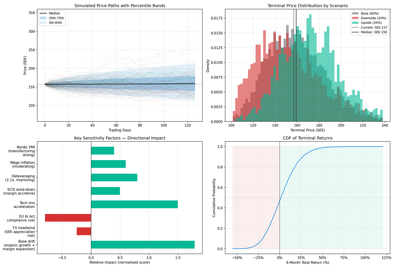 Sibel model outputs and charts